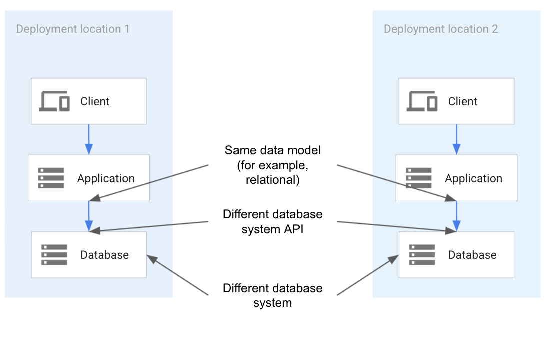 Portability by deploying a different technology, different API but same
database model. Portability by deploying a different technology, different API but same
database model.