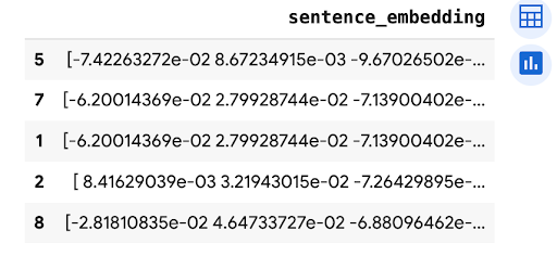 Output from the transformer model.