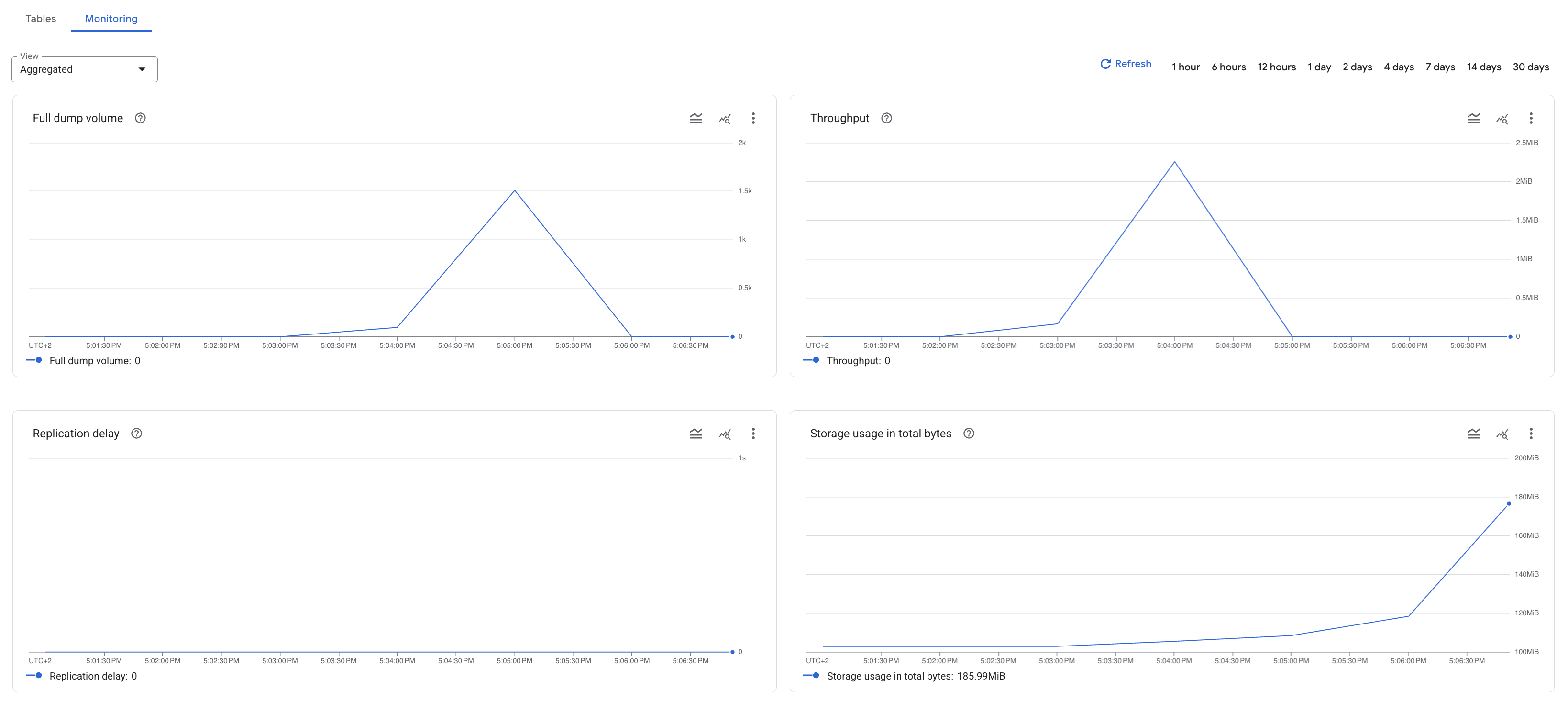 Example chart showing replication delay metrics for an Oracle to AlloyDB for PostgreSQL migration job in Database Migration Service.