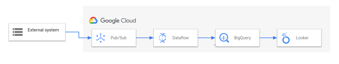 Diagram of an ETL and BI solution that uses Dataflow.