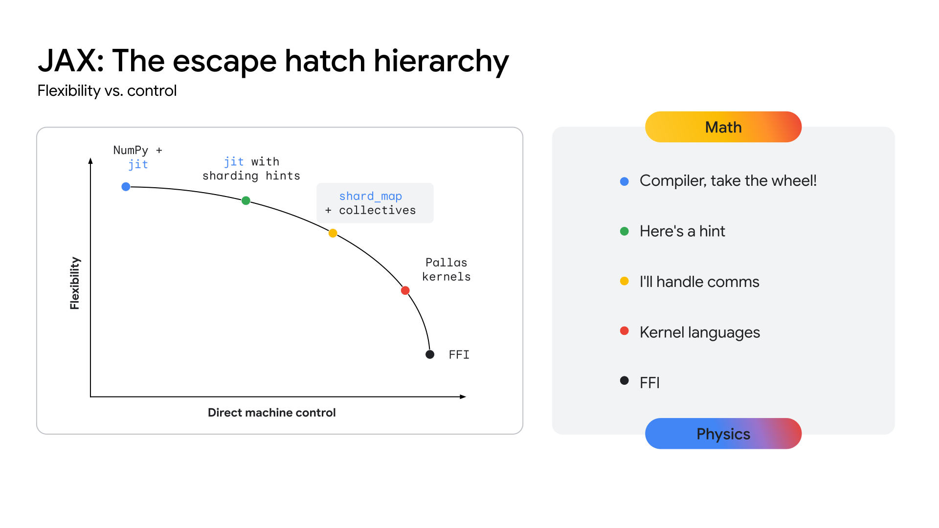 JAX continuum of abstraction